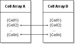 Each cell except Cell1 in array A maps to a cell in array B.