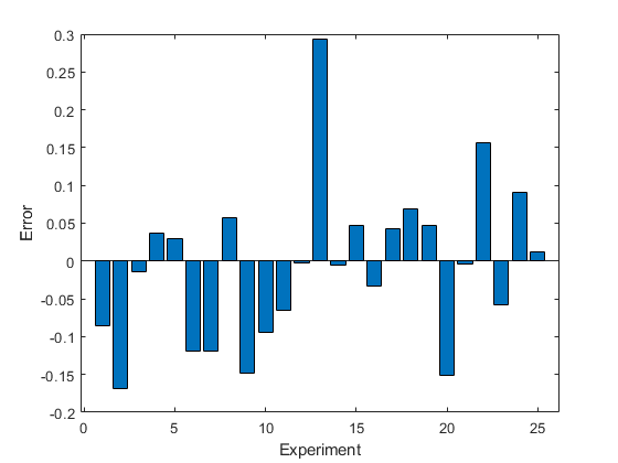 Bar graph depicting error versus experiment