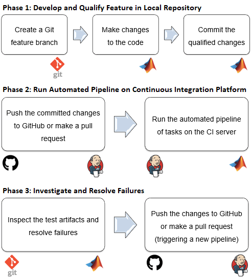 An example of the development cycle using continuous integration