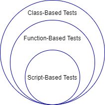 Test authoring schemes in order of increasing functionality: script-based tests, function-based tests, and class-based tests