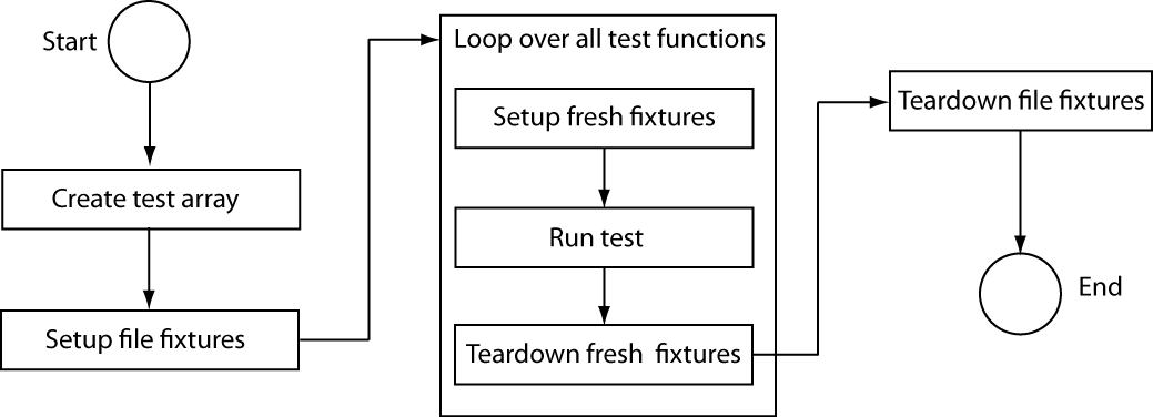Workflow for running function-based tests