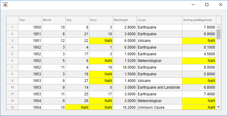 Table UI component with tsunami data. Table cells that have NaN values are highlighted in yellow.