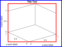 3-D axes with a title and axis labels. The inner position is outlined in red. It encloses the plot box. The title and axis labels lie outside this rectangle. Depending on the orientation of the plot box, some of the tick labels might lie inside or outside of this rectangle. The outer position is outlined in blue. It encloses the plot box, the title, and all of the axis labels.