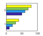 Horizontal bar chart containing four series of bars in the histogram format. Each location in x has a group of four bars. The first bar in each group is dark blue, the second bar light blue, the third bar is green, and the fourth bar is yellow.