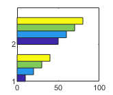 Horizontal bar chart containing four series of bars in the histogram format. Each location in x has a group of four bars. The first bar in each group is dark blue, the second bar light blue, the third bar is green, and the fourth bar is yellow.