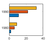 Horizontal bar chart containing three series of bars. Each location in x has a group of three bars. The first bar in each group is dark blue, the second bar is dark orange, and the third bar is dark yellow.
