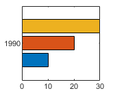 Horizontal bar chart containing one group of bars at the specified x location. The first bar is dark blue, the second bar is dark orange, and the third bar is dark yellow.