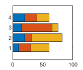 Horizontal bar chart containing three series of bars that are stacked. Each location in x has one bar that has three different colored sections.