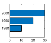 Horizontal bar chart containing one series of bars. One blue bar is displayed at each location in x.