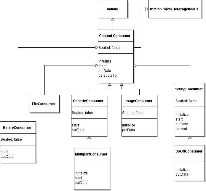 Class hierarchy for content consumer classes in package matlab.net.http.io.