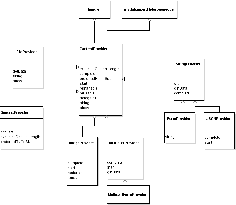 Class hierarchy for content provider classes in package matlab.net.http.io.