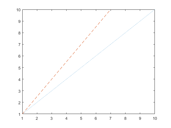Plot showing two lines