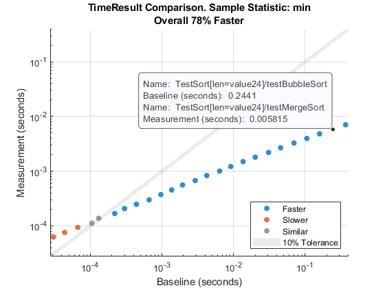 Comparison plot based on the minimum of sample measurement times. A data tip displays detailed information about one of the points.