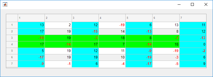 Table UI component with 7 columns and 7 rows. The negative-valued data is displayed in bold red text. Cells in rows 3 and 4 and between columns 1 and 6 are green. The remaining cells in columns 1, 3, and 5 are cyan. All of the cells in column 7 are cyan.