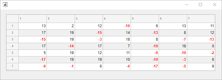 Table UI component. The negative-valued data is displayed in bold red text. All cells have the default background color.