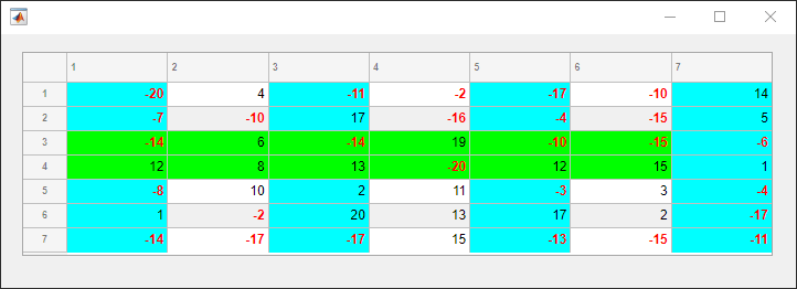 Table UI component with 7 columns and 7 rows. The negative-valued data is displayed in bold red text. Cells in rows 3 and 4 and between columns 1 and 6 are green. The remaining cells in columns 1, 3, and 5 are cyan. All of the cells in column 7 are cyan.