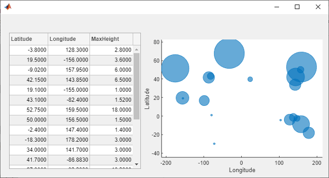 An app with a table displaying the Latitude, Longitude, and MaxHeight data for a number of tsunamis, and a bubble chart of the table data. The bubble chart plots the location of the tsunamis with Longitude on the x-axis, Latitude on the y-axis, and bubble size given by MaxHeight.