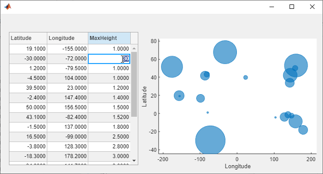The cell in the second row and the MaxHeight column is selected, and the number 1 has been replaced with the number 30. The bubble chart bubble sizes have changed to reflect the new MaxHeight data.