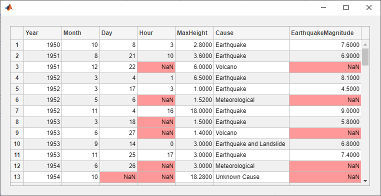 Table with earthquake data. The cells with NaN are highlighted in red.