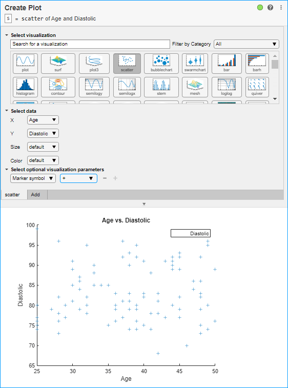 Image shows the interface of the Create Plot task being used to generate a scatter plot of Age vs. Diastolic. The Select optional visualization parameters menu has been used to change the marker symbol to a plus symbol.
