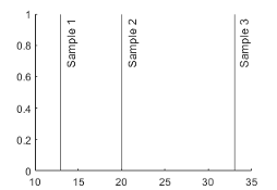 Three vertical lines in an axes with different labels.