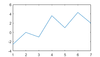 Line plot with 'tickaligned' limit method.