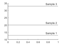 Three horizontal lines in an axes with different labels.