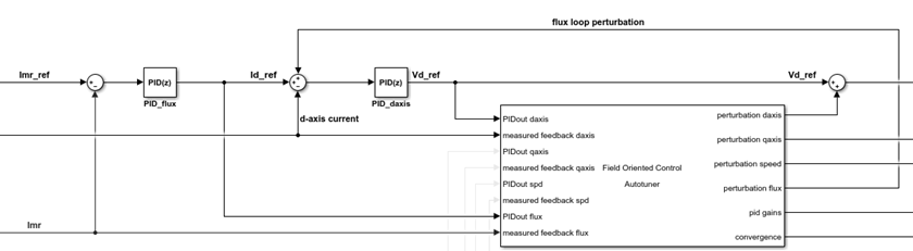 Figure showing flux loop connection with autotuner