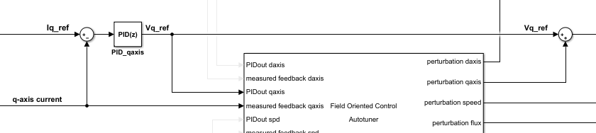 Figure showing q-axis current loop connection with autotuner