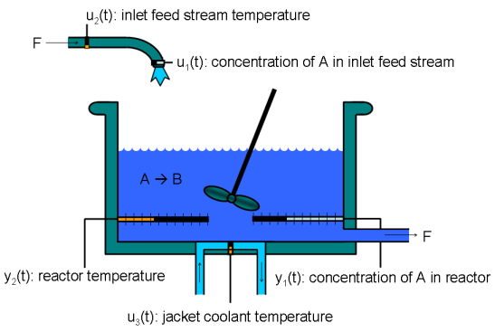 Basic schematic diagram of a CSTR plant showing the inlet feed stream feeding the vessel, surrounded by the cooling jacket. The coolant flows through the cooling jacket to keep the jacket and the reactor cool.
