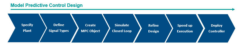 MPC design workflow with 7 steps: Specify Plant, Define Signal Type, Create MPC Object, Simulate Closed Loop, Refine Design, Speed up Execution, and Deploy Controller