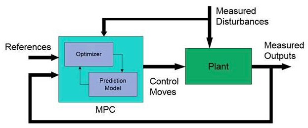 Feedback loop with an MPC controller (consisting of an optimizer and a prediction model) connected to a plant. The controller receives a reference signal and the plant output, and outputs plant control moves.