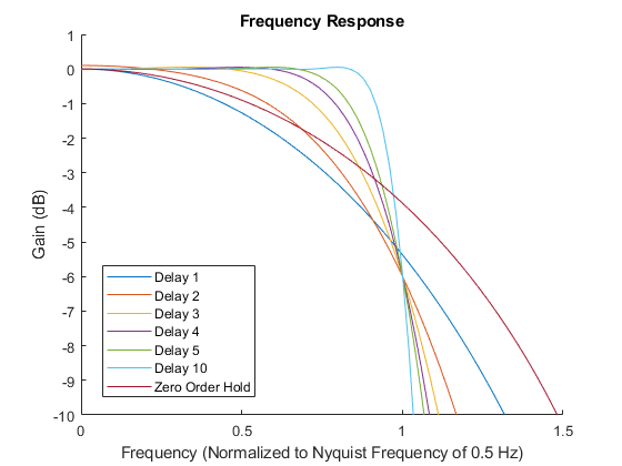 Frequency response of the anti-aliasing filter. Delay is varied from 1 to 10