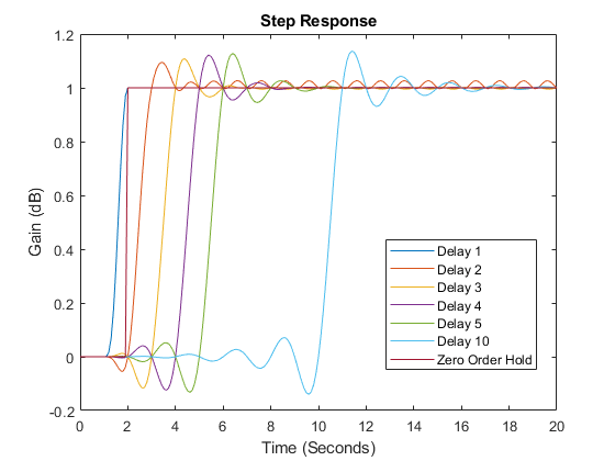 Step response of the anti-aliasing filter. Delay is varied from 1 to 10