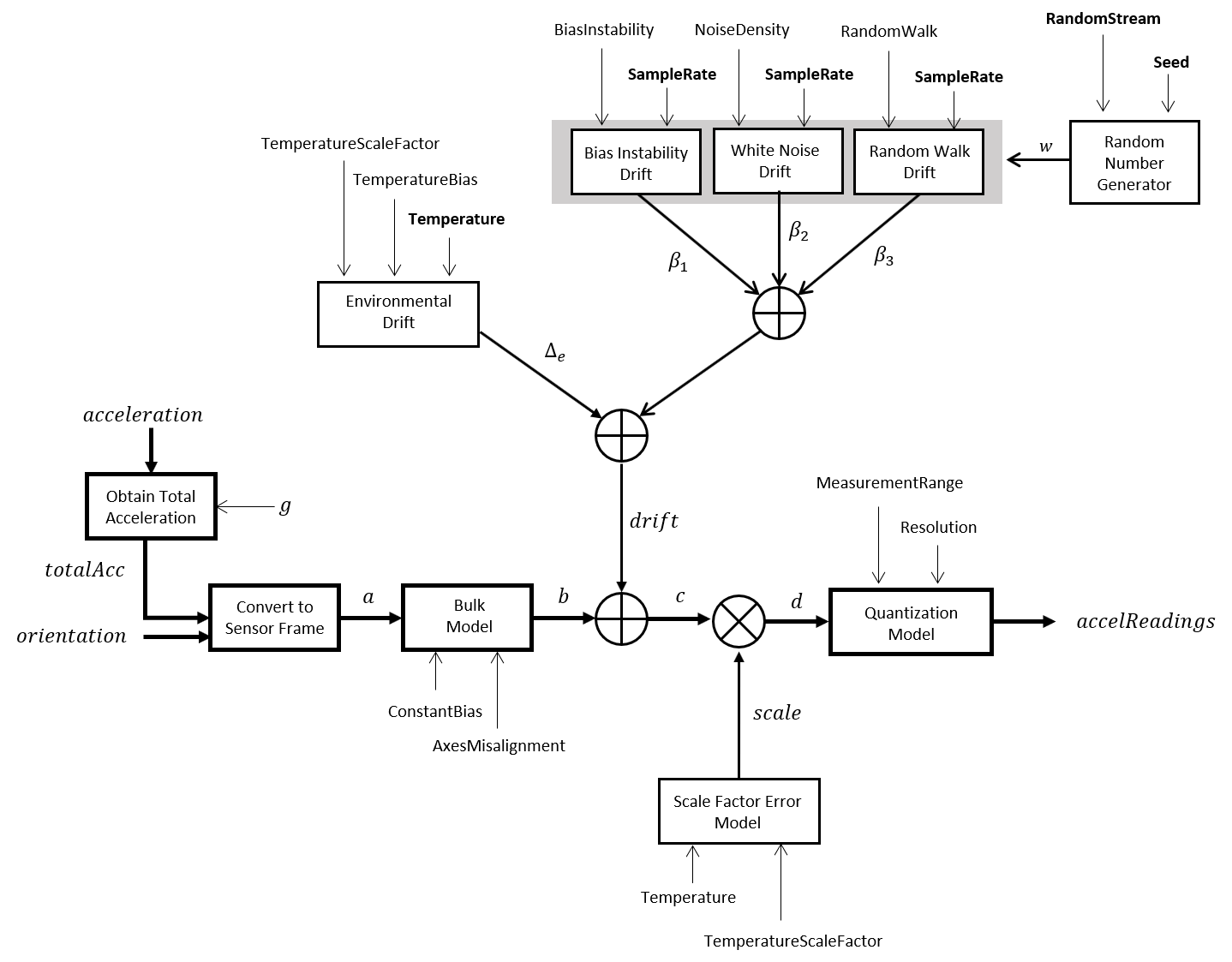 Accelerometer Algorithm Chart
