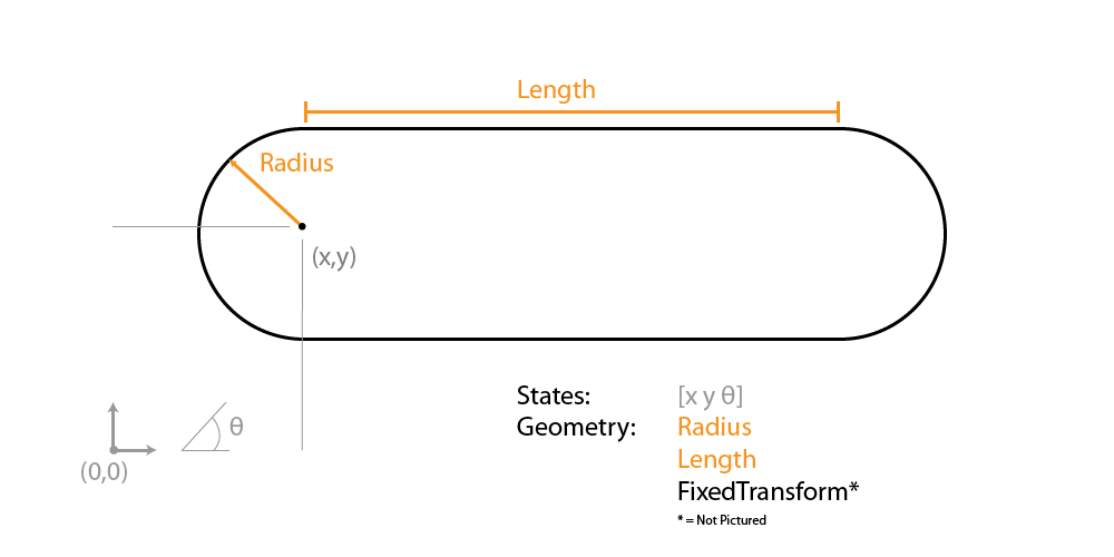 Capsule geometry image showing the position and orientation of the capsule dimensions. Positive X is the right direction in the world frame. Positive Y is up. Positive theta is a counter-clockwise rotation from the world frame. The capsule geometry has a radius for the circular ends and a length for the rectangular section in the middle.