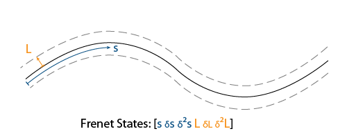 Depiction of Frenet states relative to a reference path