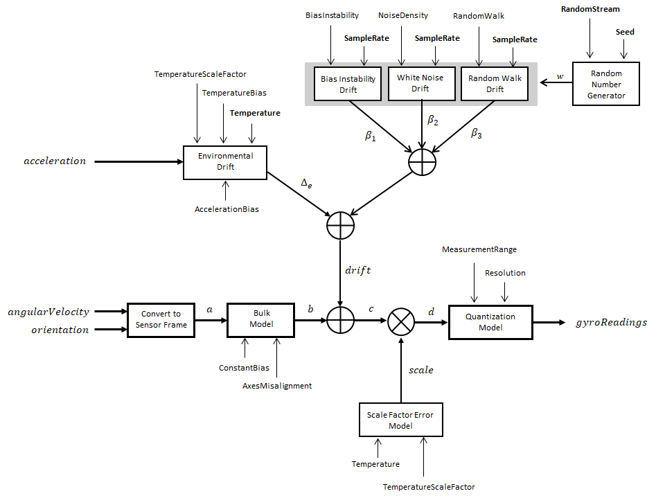 Gyroscope Algorithm Chart