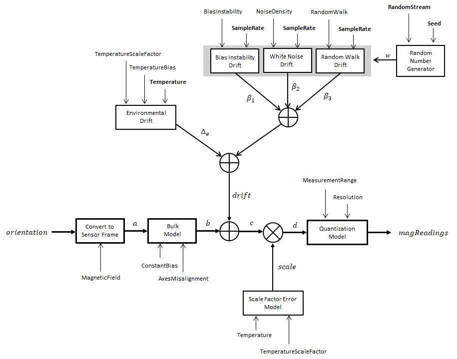 Magnetometer Algorithm Chart