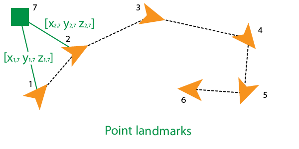 Figure showing a landmark position as an xy point relative to two nodes with an edge between each node. to.