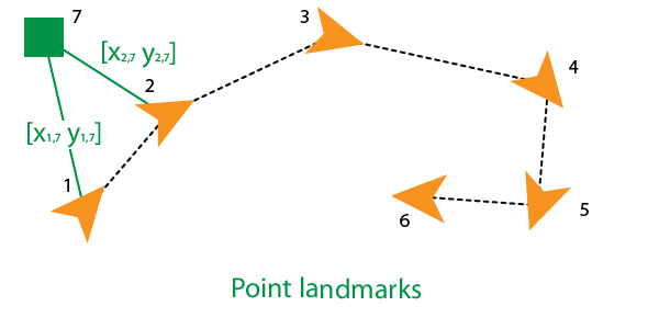 Figure showing a landmark position as an xy point relative to two nodes with an edge between each node. to.