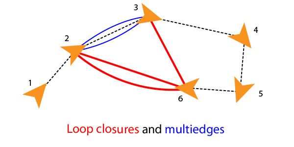 Figure showing loop closures and multiedges as constraints between nodes. Loop closures connect to previous non-sequential nodes. Multiedges are multiple constraints between the same node pair.