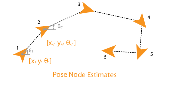 Figure showing relative poses between node poses. Each sequential pose is connected by an edge. Poses are specified as x,y, theta relative to the previous node.