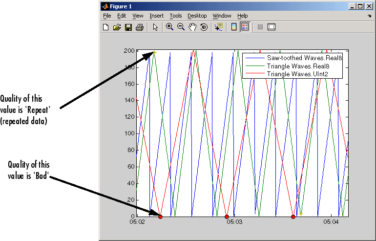 Data plot indicating various quality