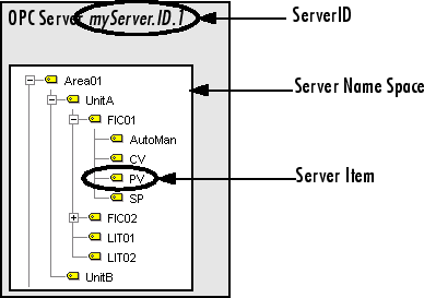 OPC server display highlighting server ID, server name space, and server item