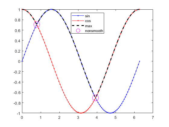 Max of sine and cosine is nonsmooth at x = pi/4, x = 5*pi/4