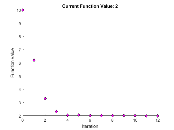 Plot showing 12 iterations and a final function value 2