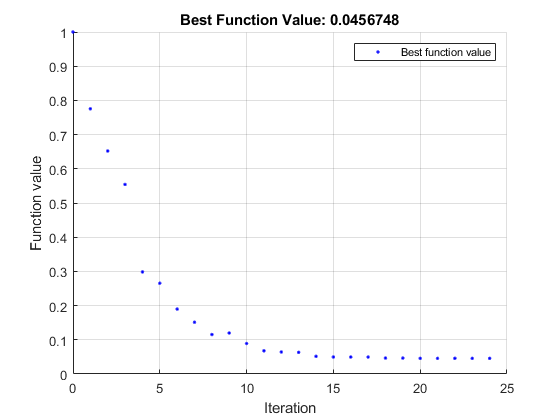 Function values generally decrease as iterations proceed