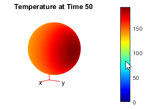 Temperature distribution on a sphere