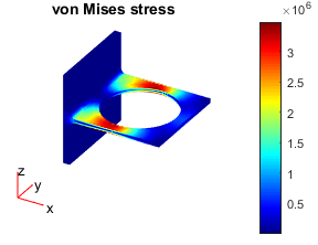 von Mises stress plot in color